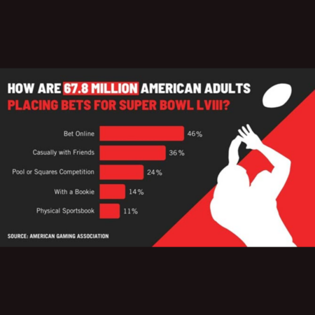 AGA Survey Revealed Astounding Super Bowl LVIII Betting Trends